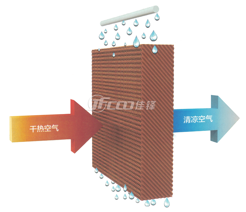蒸發(fā)式冷氣機的降溫原理示意圖